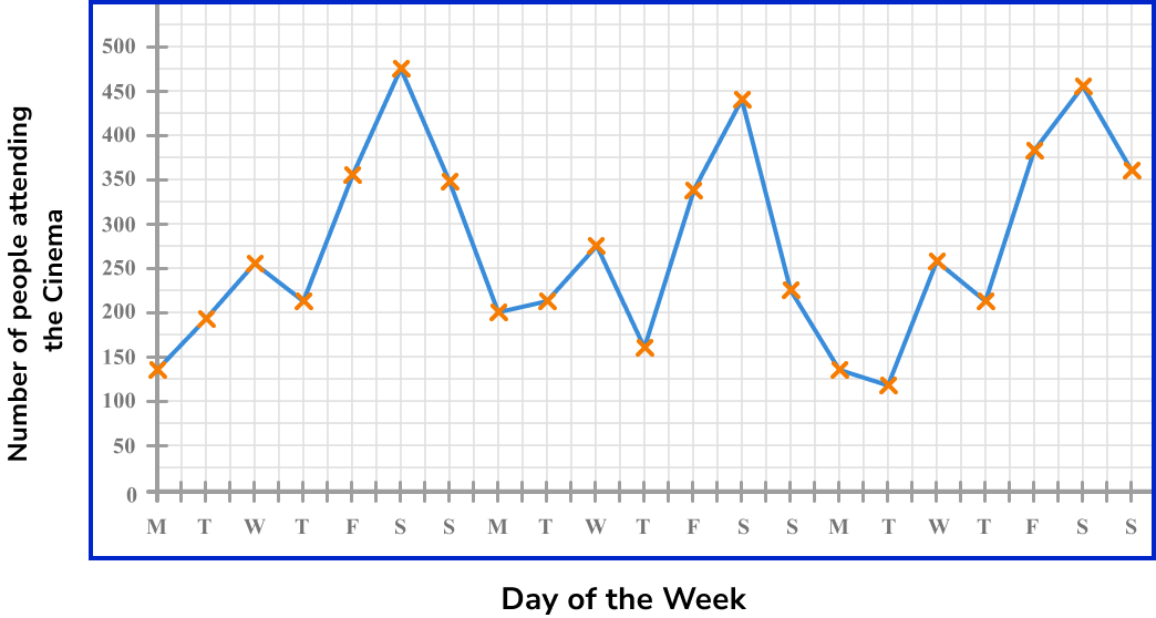 Time Series Graph GCSE Maths Steps, Examples & Worksheet