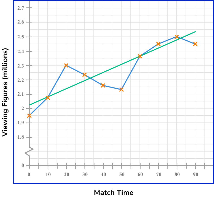 time series graphs example 5 step 1