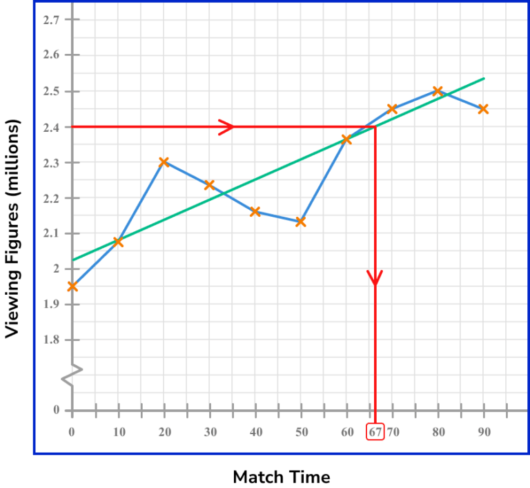 Time Series Graph - GCSE Maths - Steps, Examples & Worksheet
