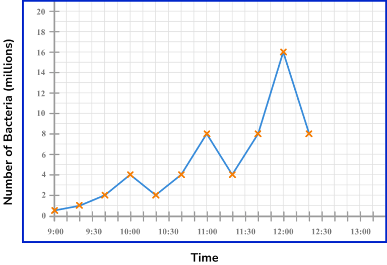 Time Series Graph - GCSE Maths - Steps, Examples & Worksheet