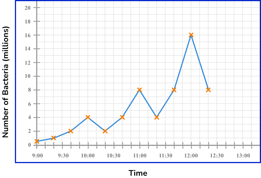time series graphs example 6 image 1