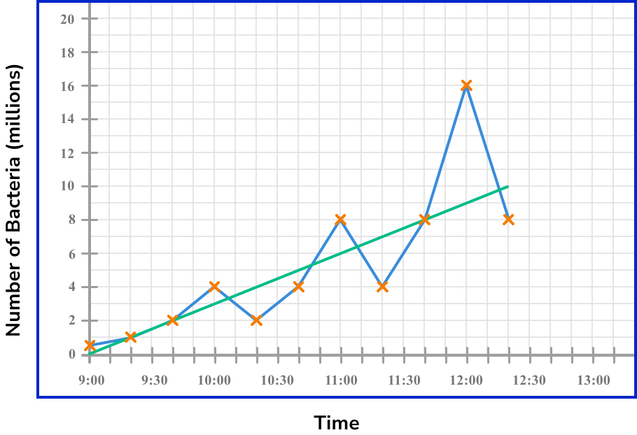 time series graphs example 6 step 1