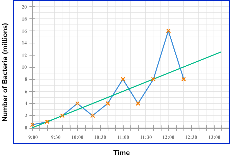 time series graphs example 6 step 2 image 1