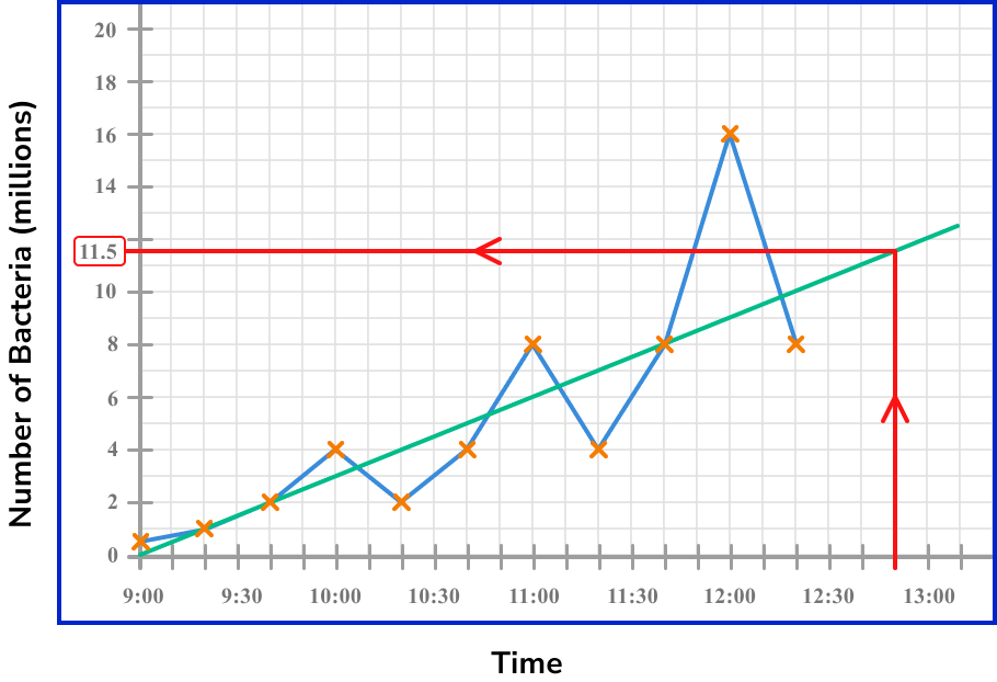 time series graphs example 6 step 2 image 2