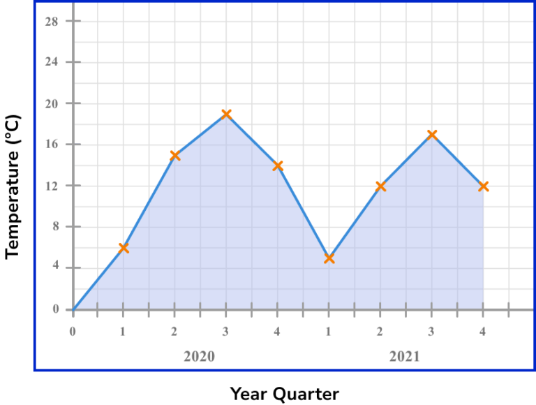 Time Series Graph GCSE Maths Steps, Examples & Worksheet