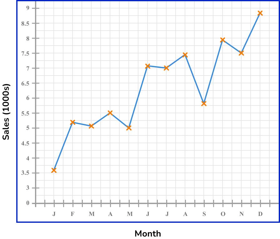 Amazing Tips About How To Draw A Time Series Graph Remove Grid Chart Js ...