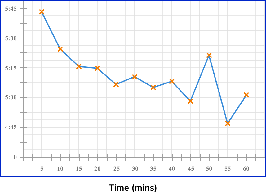 Time Series Graph - GCSE Maths - Steps, Examples & Worksheet