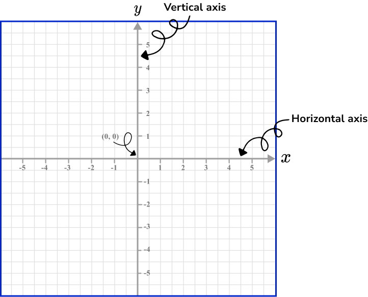 Axes, x and y Axis, Definition, Examples