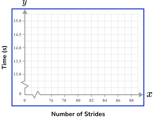 x And y Axis - GCSE Maths - Steps, Examples & Worksheet