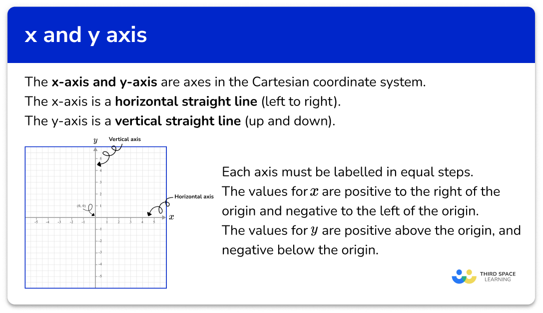 What are the x and y axis?