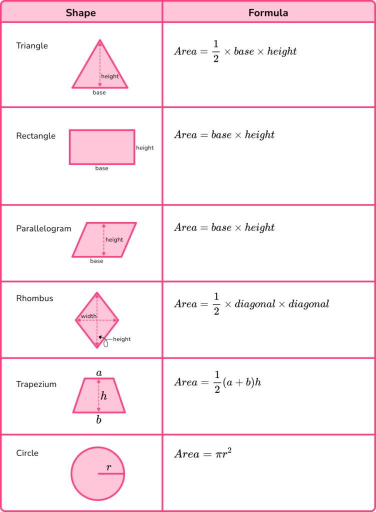 Basic 2d Shape Area Formula Sheet
