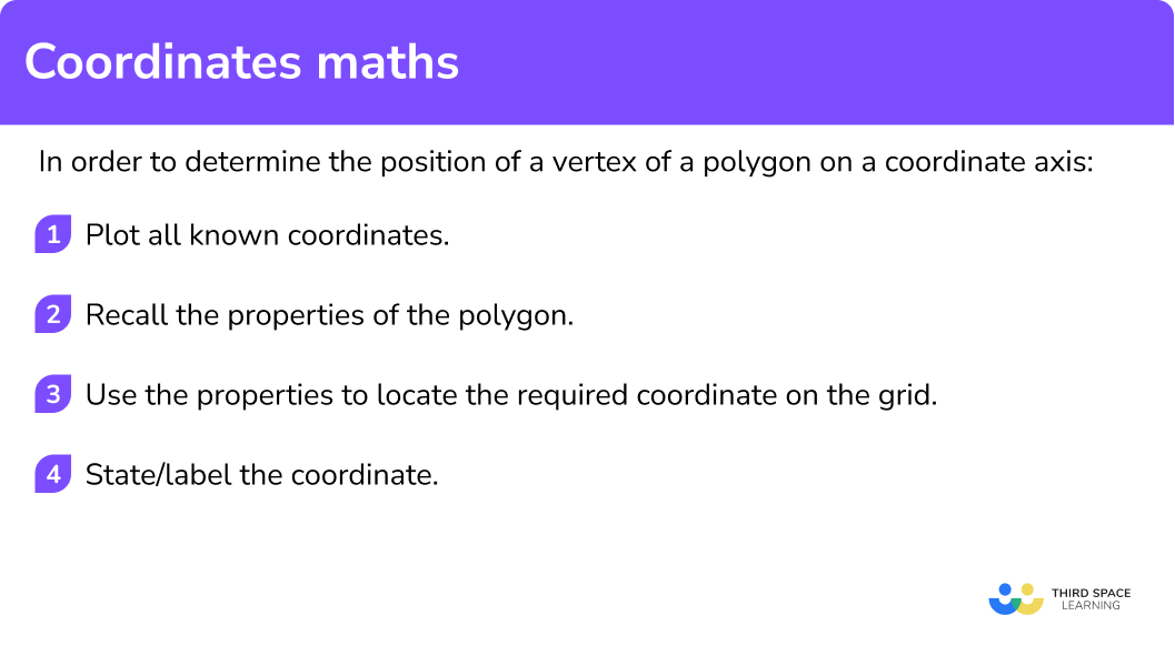 Explain how to determine the position of a vertex of a polygon on a coordinate axis