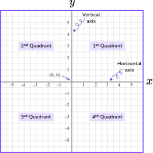 Coordinates Maths - GCSE Maths - Steps, Examples & Worksheet