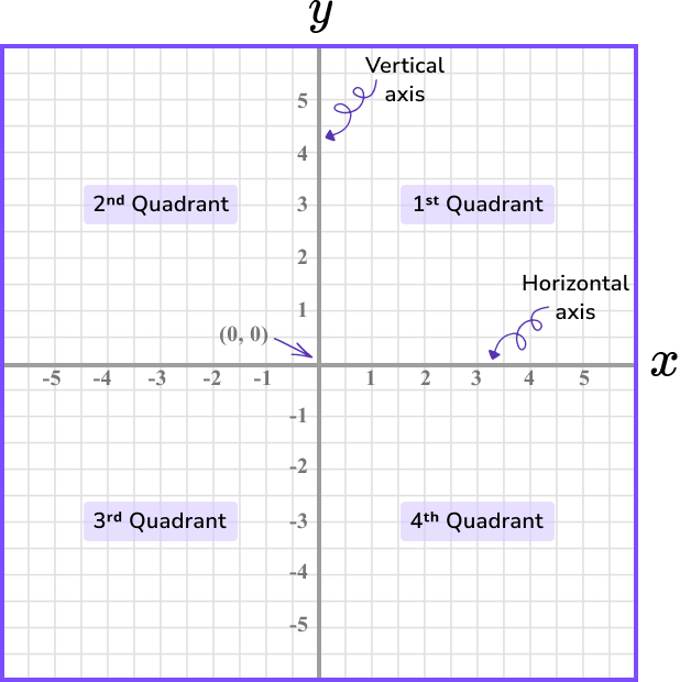 Coordinates maths image 1