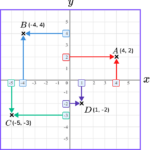 Coordinates Maths - GCSE Maths - Steps, Examples & Worksheet