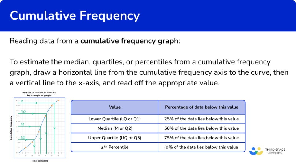 Cumulative Frequency - GCSE Maths - Steps, Examples & Worksheet