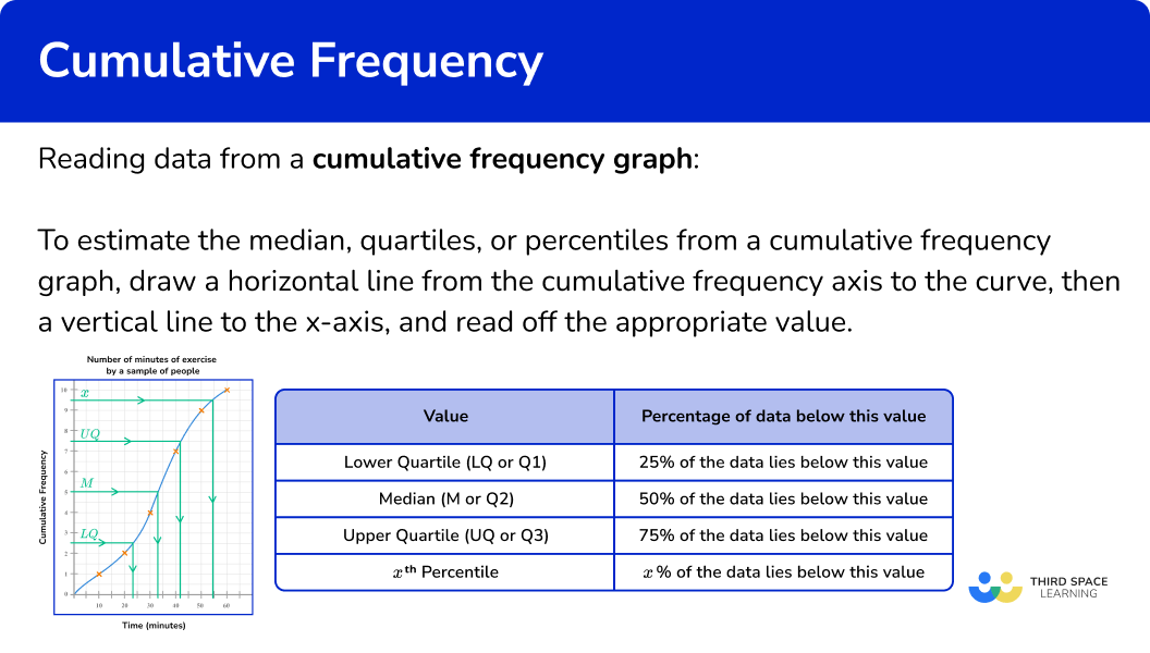 Reading data from a cumulative frequency graph