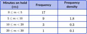Frequency-Density-Formula-Example-4