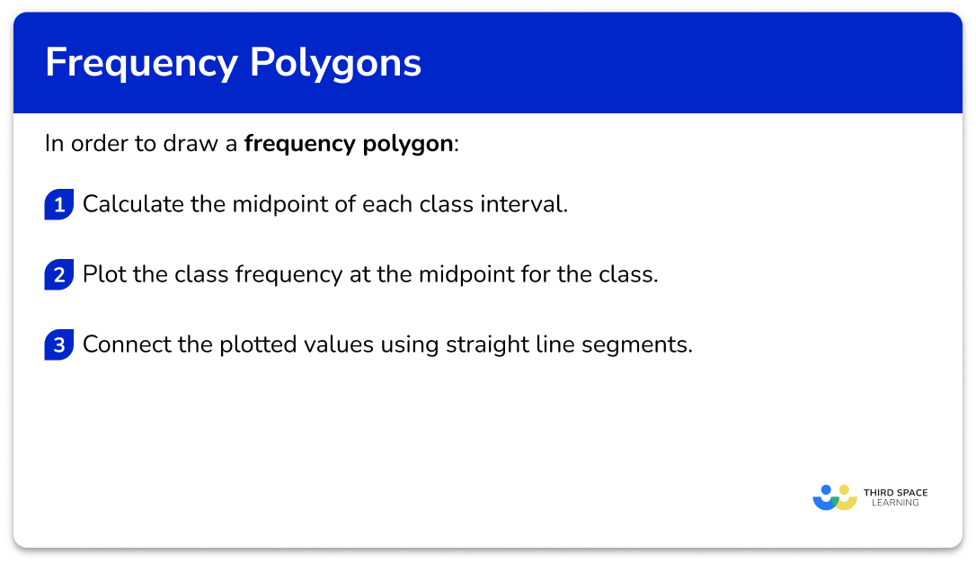 Explain how to draw a frequency polygon