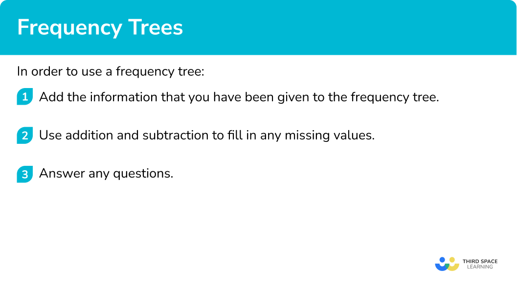 Explain how to use a frequency tree