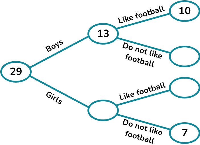 Frequency Trees GCSE Maths Steps, Examples & Worksheet