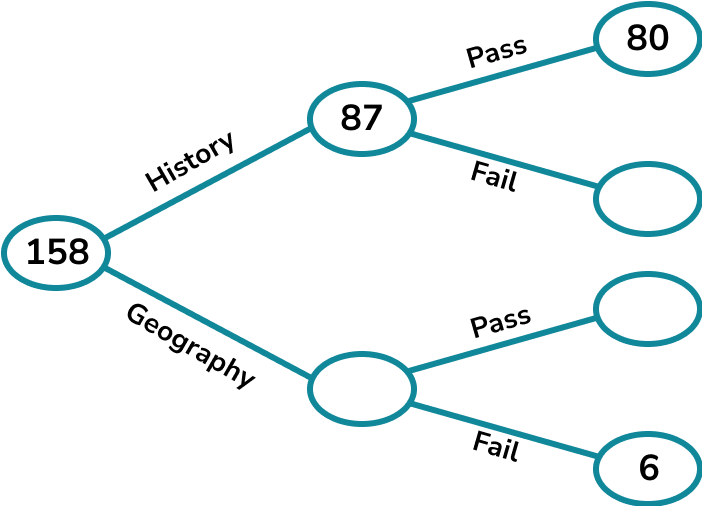 Frequency Trees GCSE Maths Steps, Examples & Worksheet
