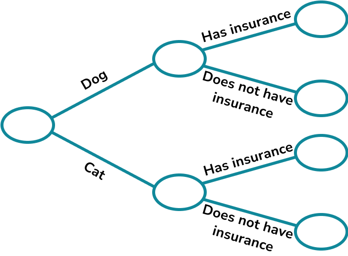 Frequency Trees GCSE Maths Steps, Examples & Worksheet
