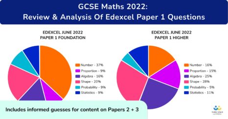 GCSE Maths Paper 1 2022: Summary Of Topics, Questions & Planning For Paper 2