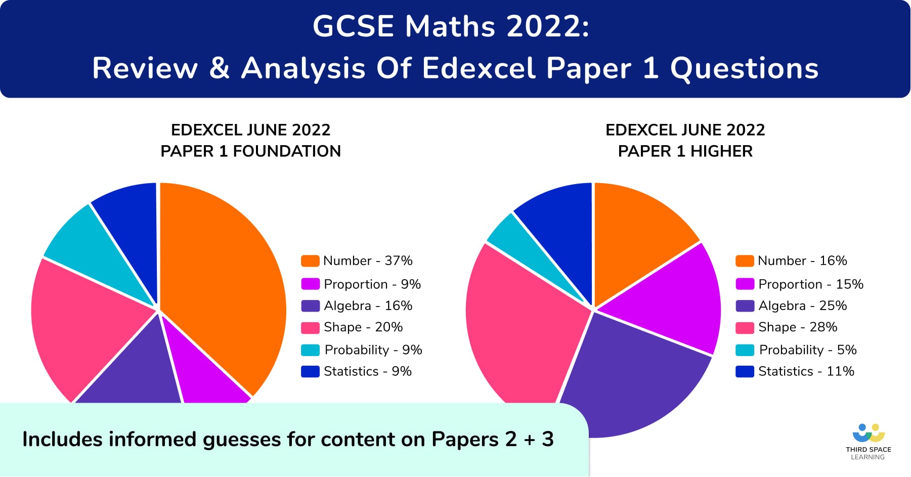 GCSE Maths Paper 1 2022 Topics Questions Paper 2 Planning