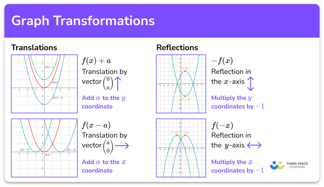 Graph transformations