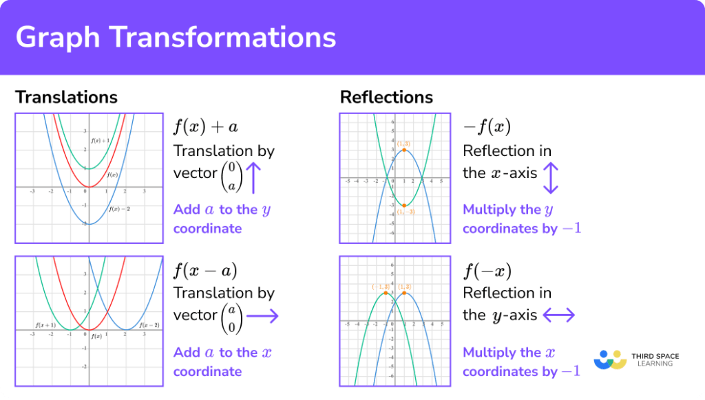 Graph Transformations GCSE Maths Steps Examples