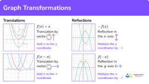 Graph Transformations - GCSE Maths - Steps & Examples