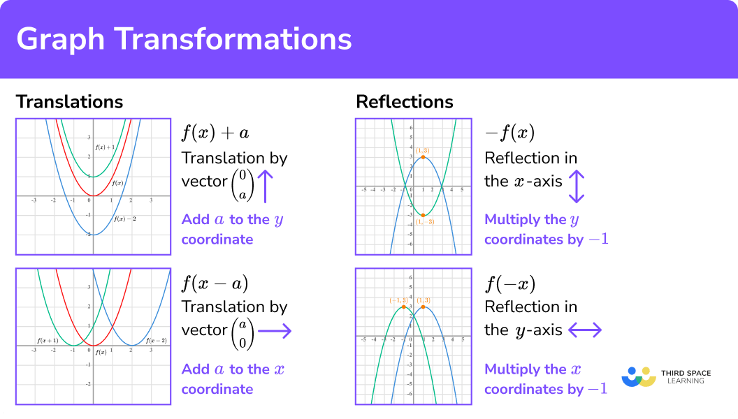 What are graph transformations?