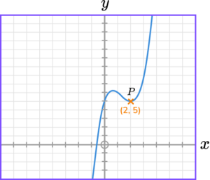 Graph Transformations - GCSE Maths - Steps & Examples