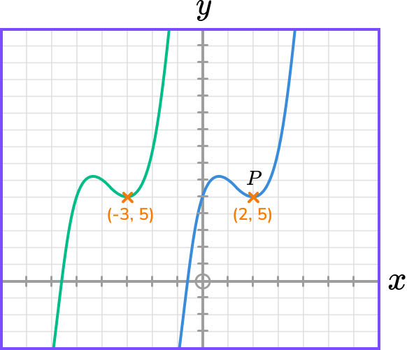 Graph transformations example 2 image 2