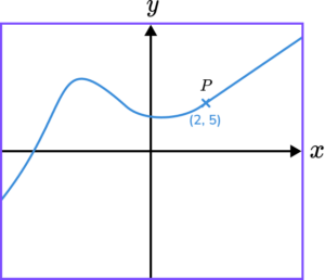 Graph Transformations - GCSE Maths - Steps & Examples