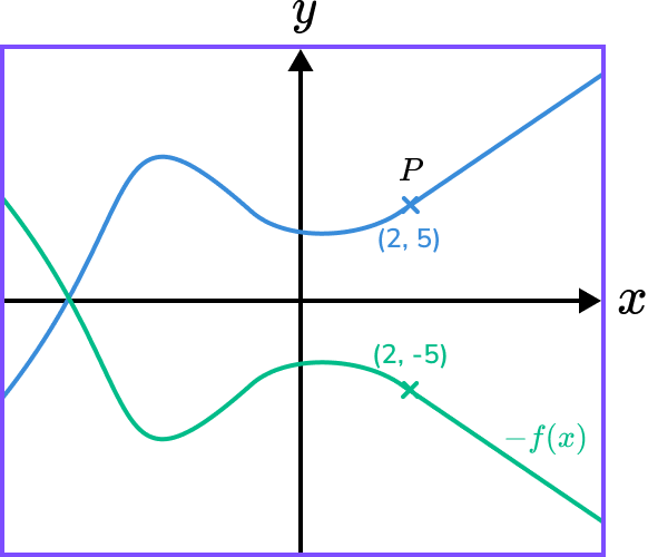 Graph transformations example 3 image 2