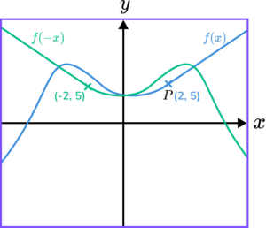 Graph Transformations - GCSE Maths - Steps & Examples
