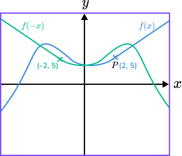 Graph transformations example 4 image 2