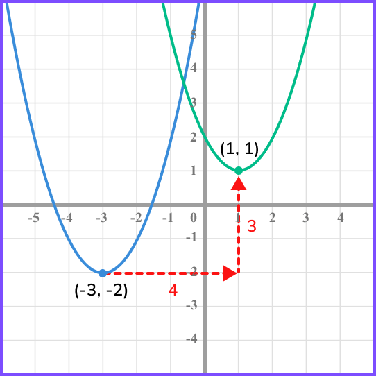 Graph transformations example 5 image 2