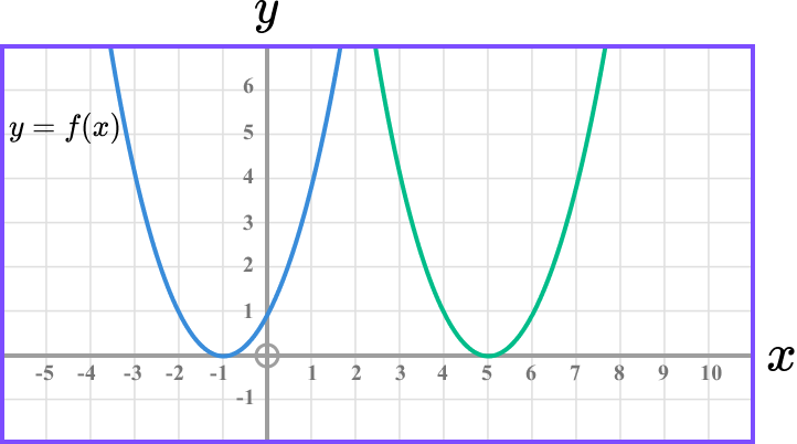 Graph transformations example 7 image 1