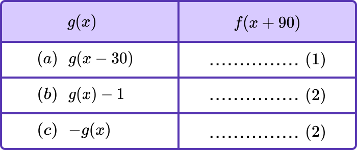 Graph Transformations - GCSE Maths - Steps & Examples