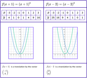 Graph Transformations - GCSE Maths - Steps & Examples