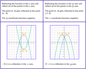 Graph Transformations - GCSE Maths - Steps & Examples