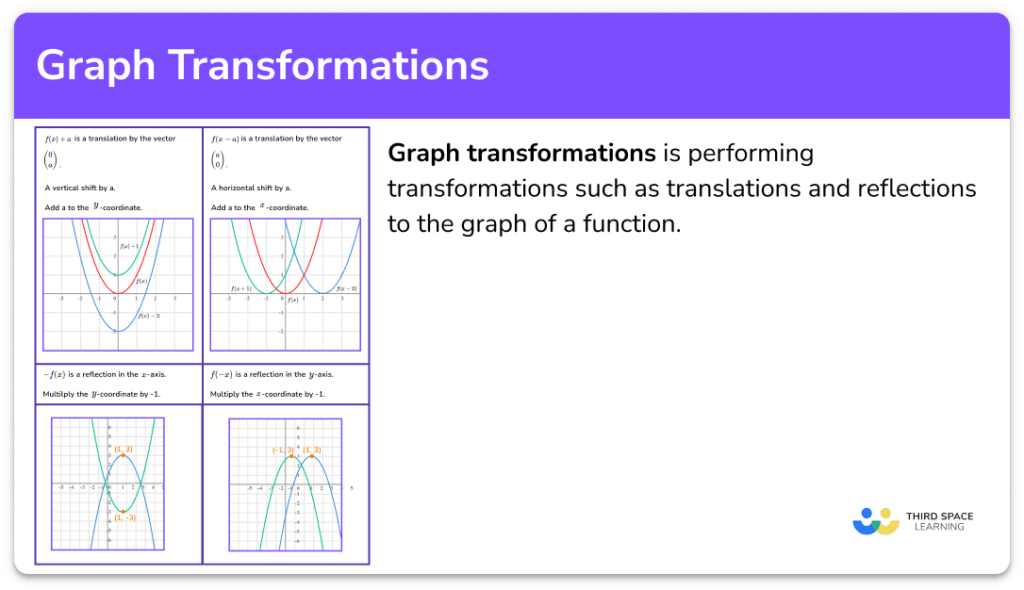 Graph Transformations - GCSE Maths - Steps, Examples & Worksheet