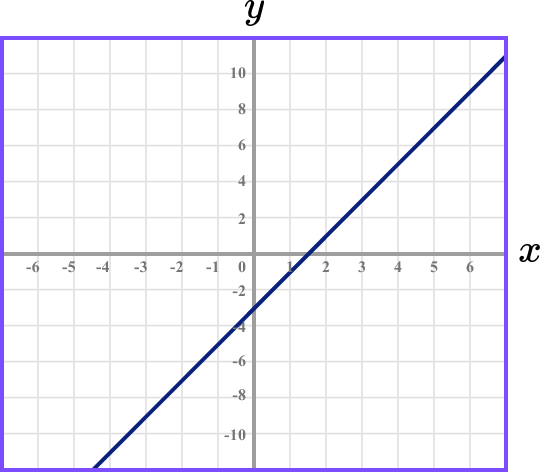 Types of Graphs - GCSE Maths - Steps, Examples & Worksheet