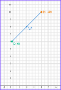 How To Find The Midpoint - GCSE Maths - Steps & Examples