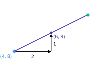 How To Find The Midpoint - GCSE Maths - Steps & Examples