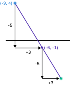 How To Find The Midpoint - GCSE Maths - Steps & Examples
