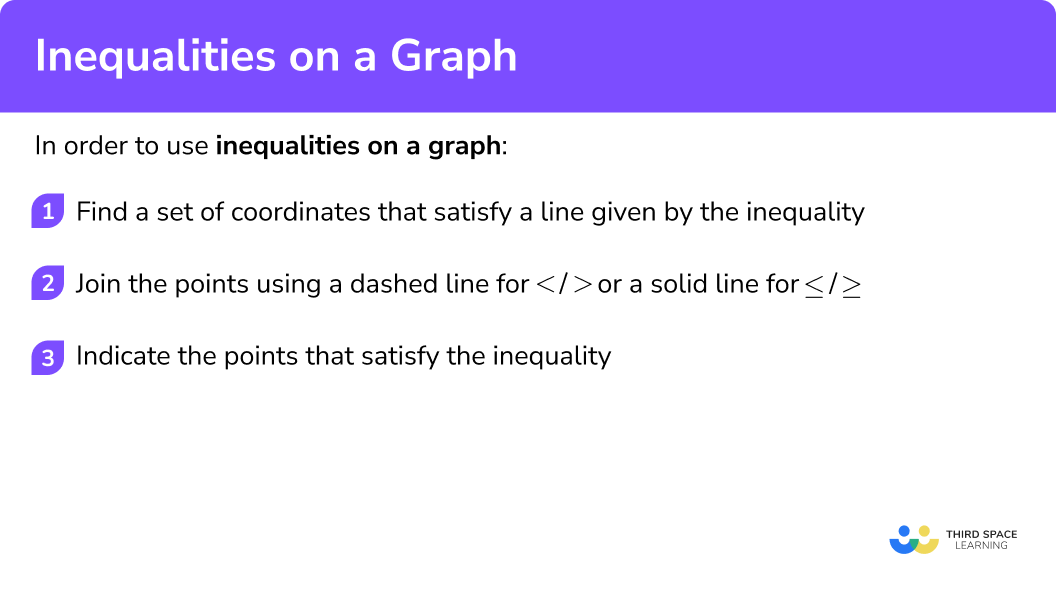 Explain how to use inequalities on a graph